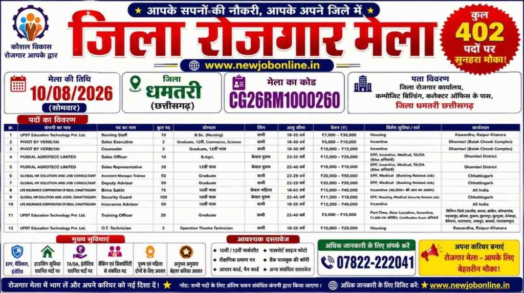Dhamtari Rojgar Mela 2026 | 402 पदों पर भर्ती | 10.08.2026