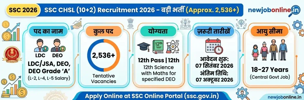 SSC CHSL Recruitment 2026
